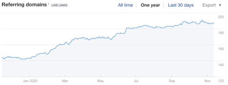 Health and Fitness: Top 10 Keyword Positions secured