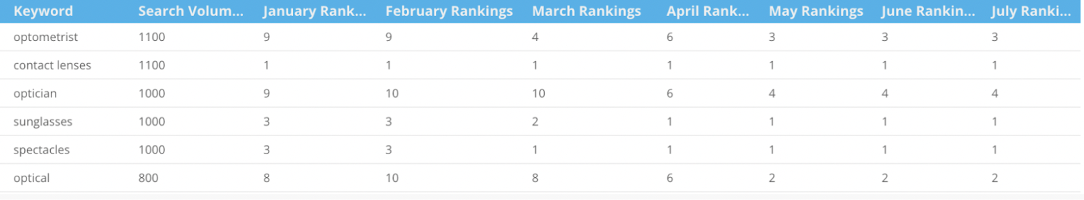 Optica: Sky rocketing traffic for East Africa’s biggest opticians
