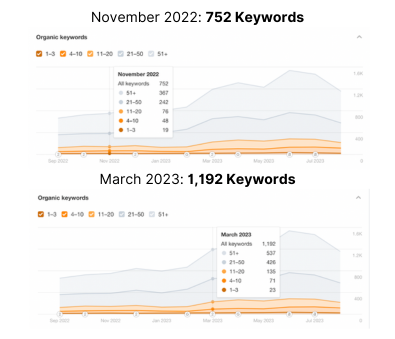 FOLCBD – Boosting Keyword Rank, Traffic & Visibility
