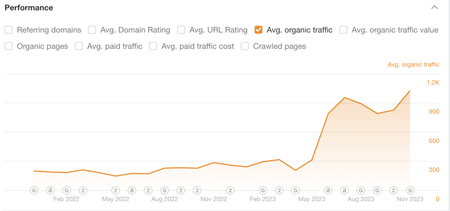 DNA Legal – Driving top tier rankings through content marketing