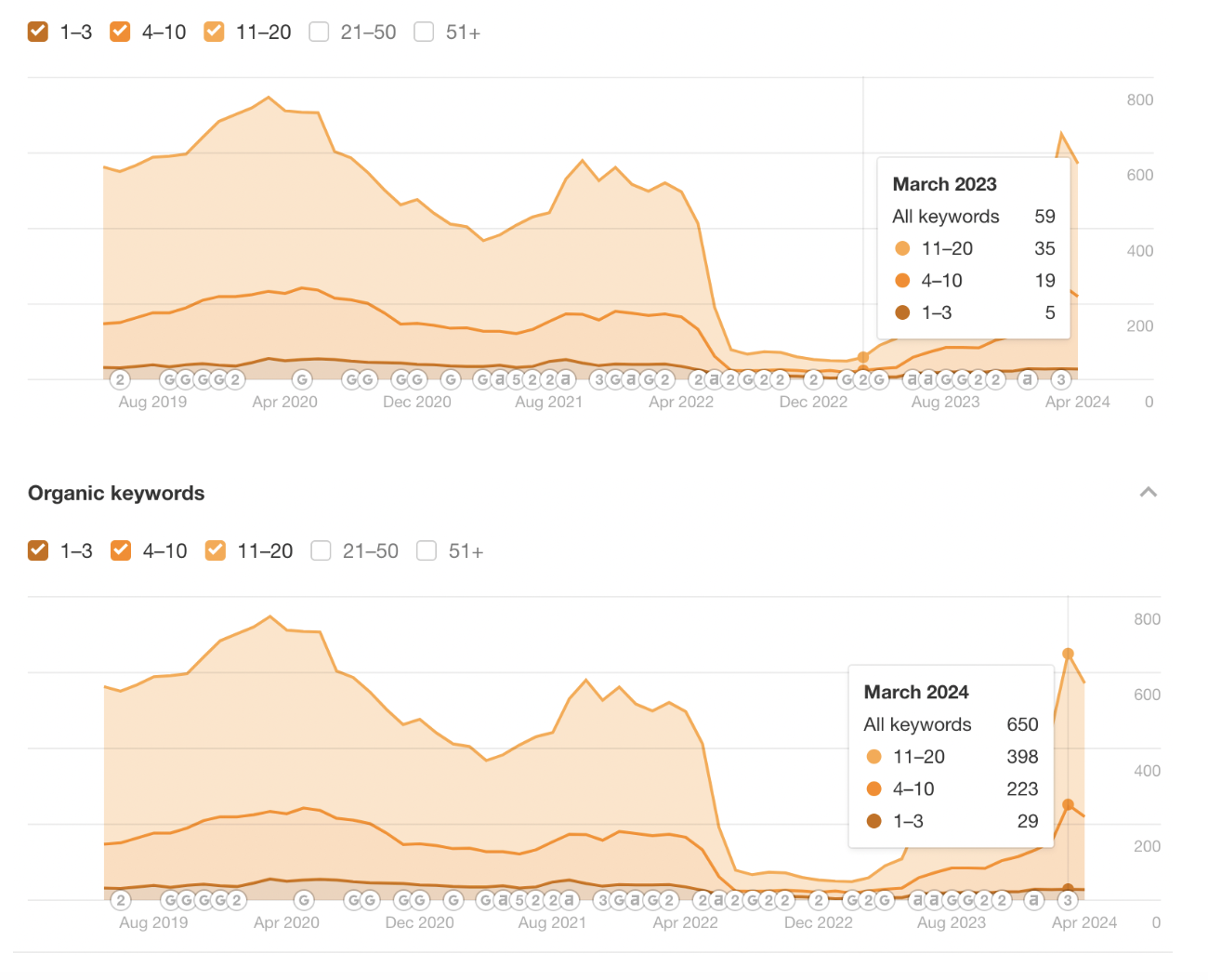 Recovering Rankings From a Site Migration Gone Wrong