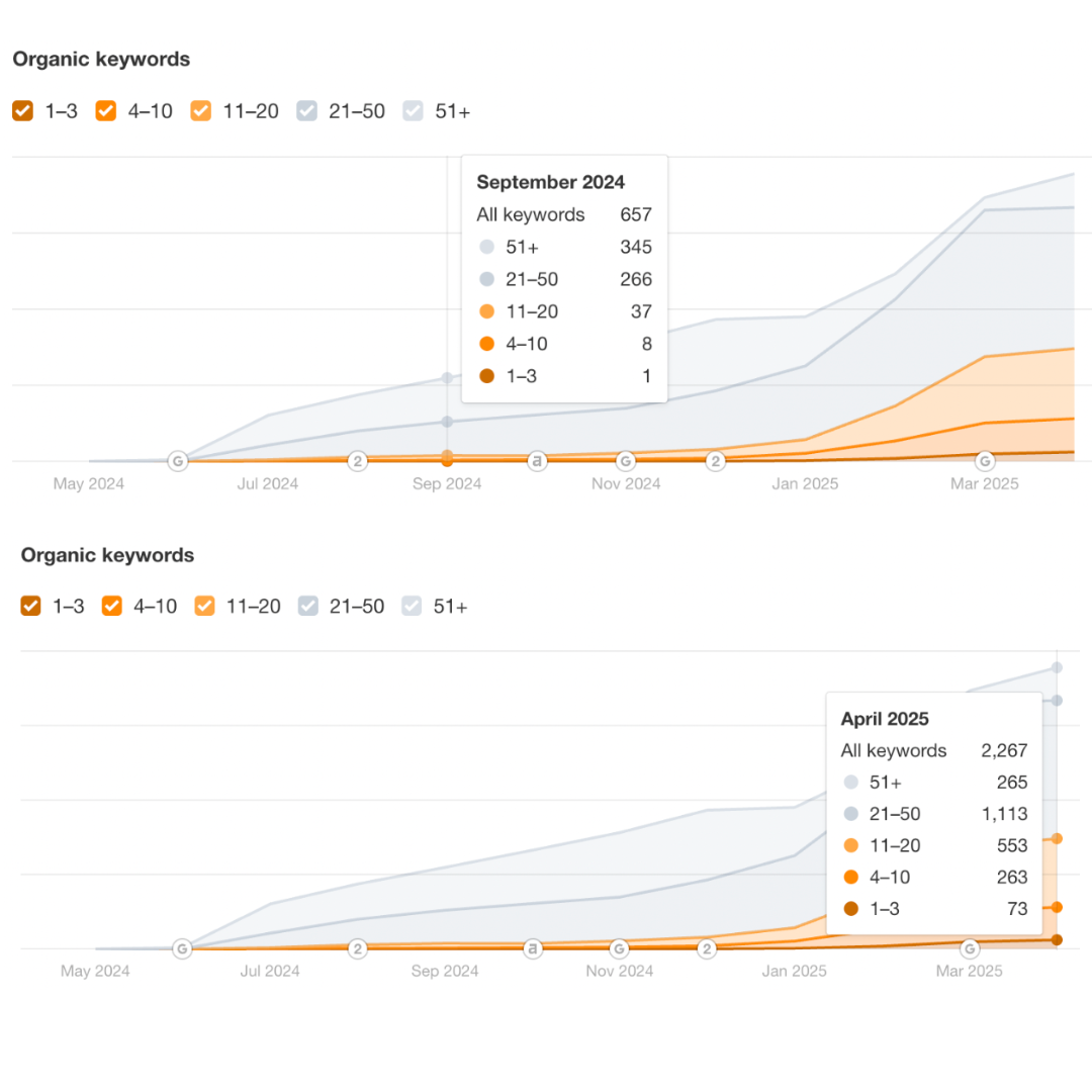 Growing a YMYL Brand: +1148% Organic Clicks for Attolife