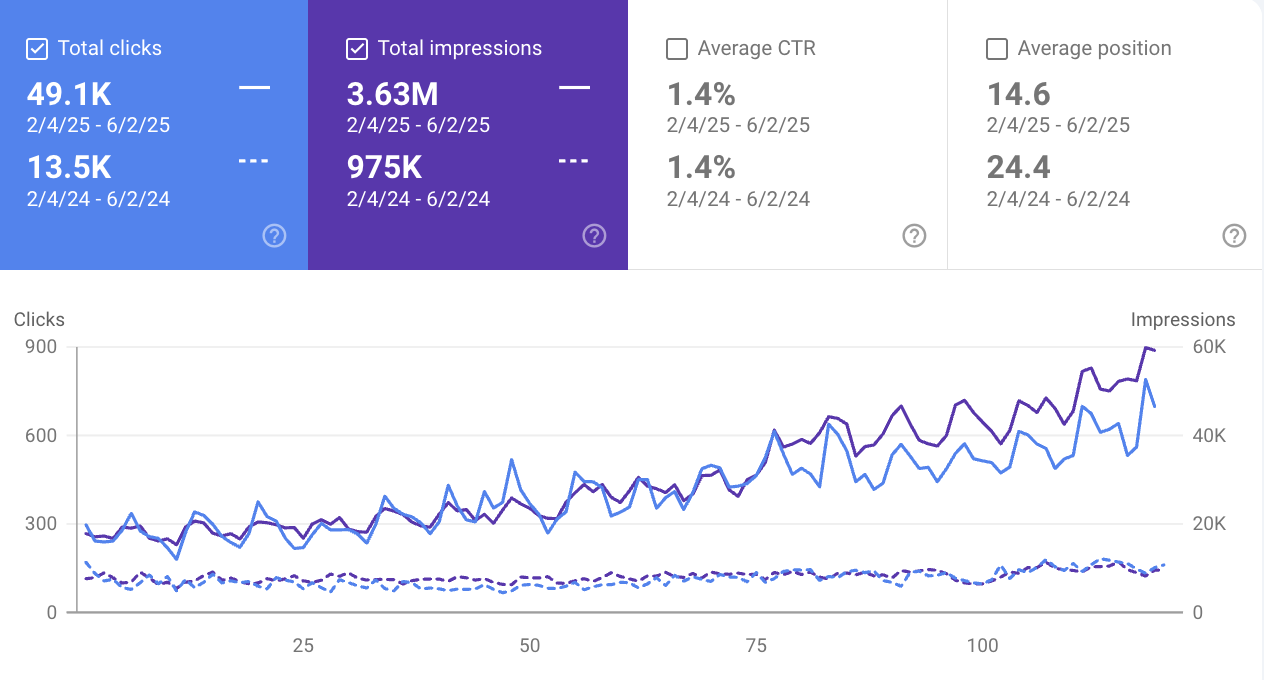 SEO Results
