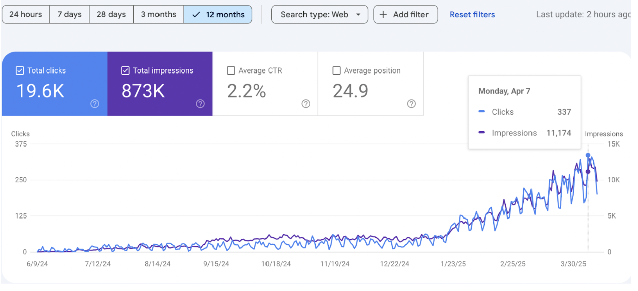Growing a YMYL Brand: +1148% Organic Clicks for Attolife