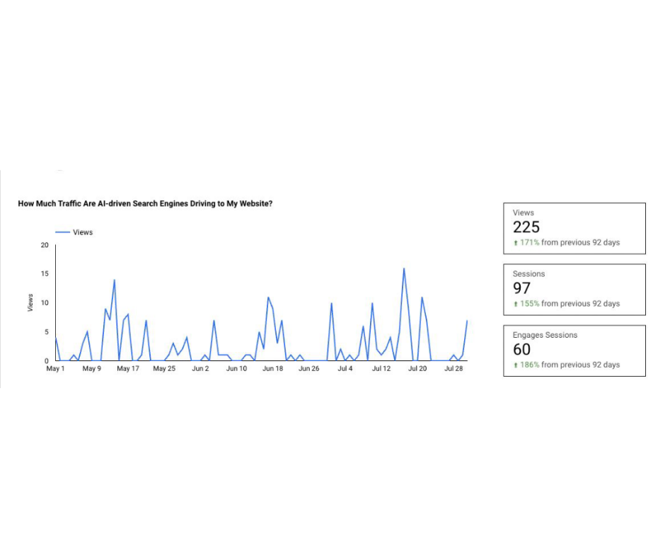 Boosting Conversions by 20% in 6 months with SEO and GEO