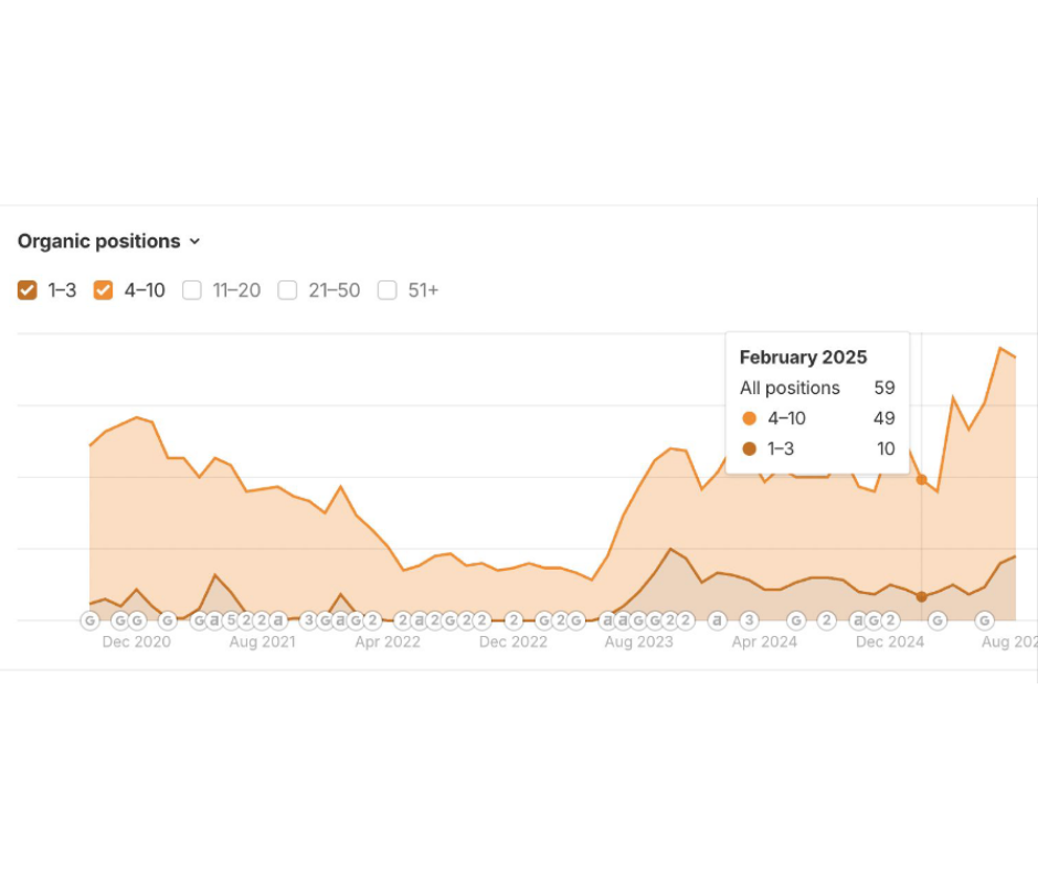 Boosting Conversions by 20% in 6 months with SEO and GEO