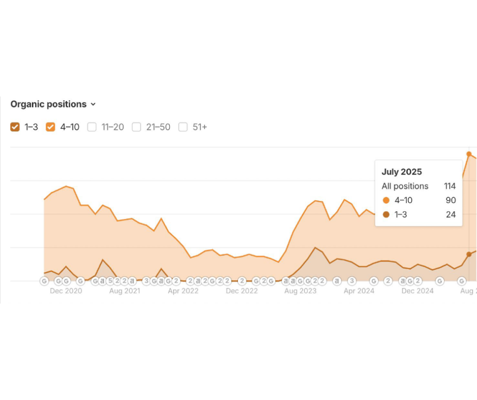 Boosting Conversions by 20% in 6 months with SEO and GEO
