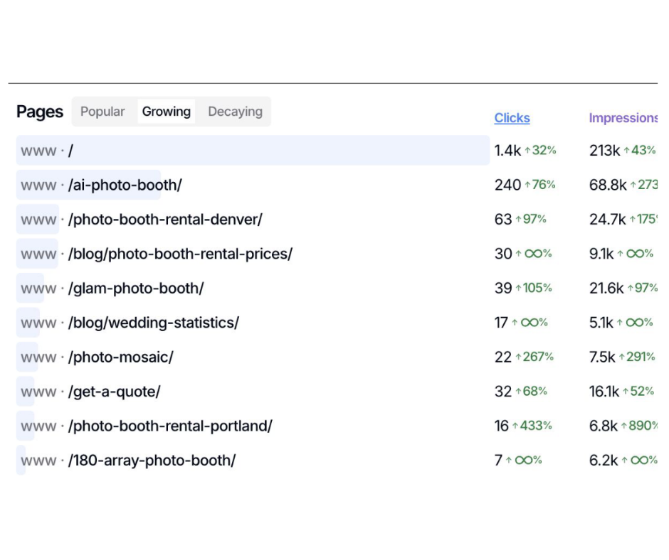Boosting Conversions by 20% in 6 months with SEO and GEO