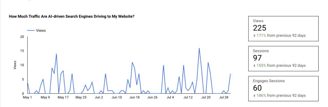 Boosting Conversions by 20% in 6 months with SEO and GEO