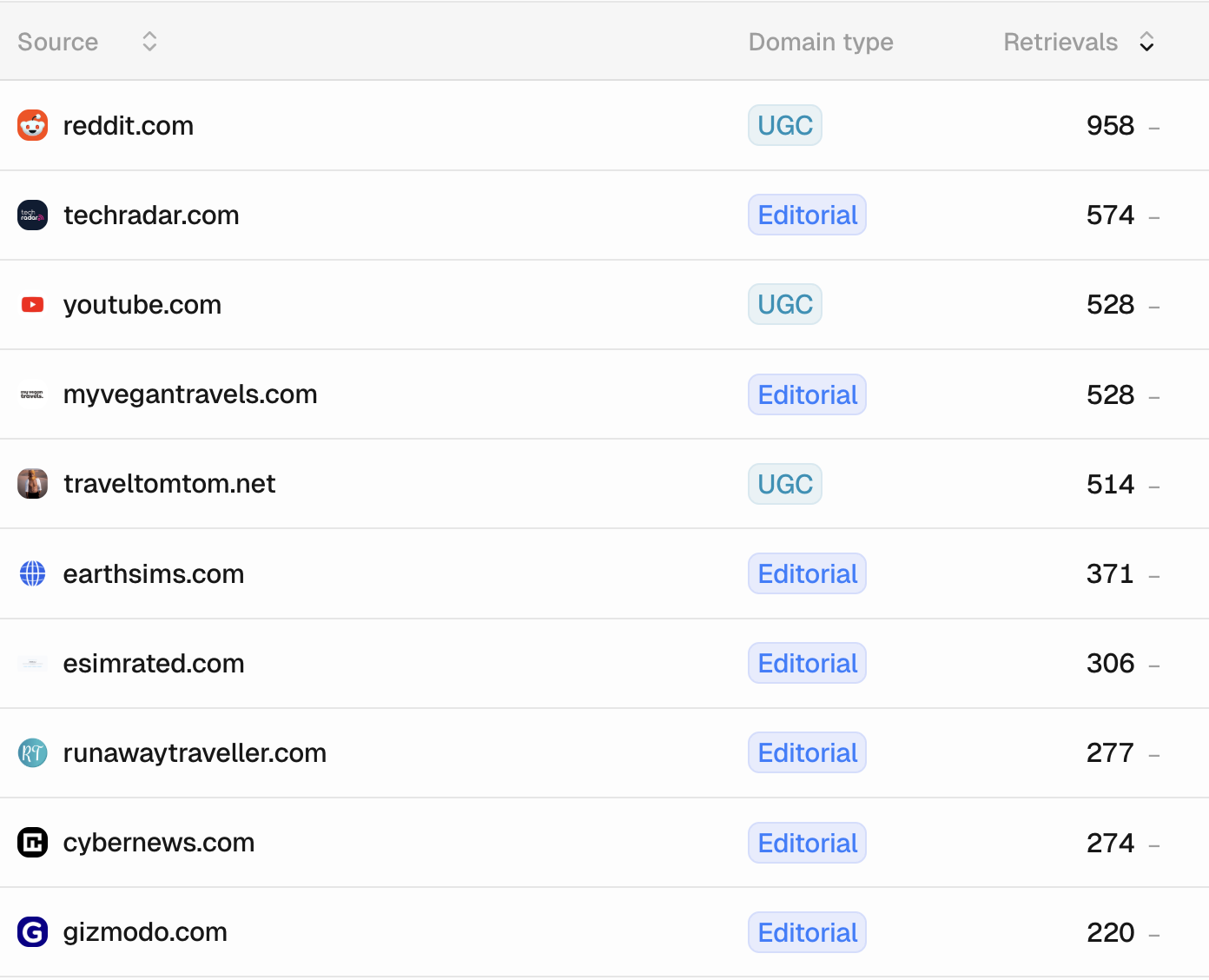AI source analysis showing the domains cited across relevant prompts