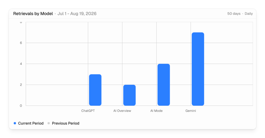 url-retrievals-by-model